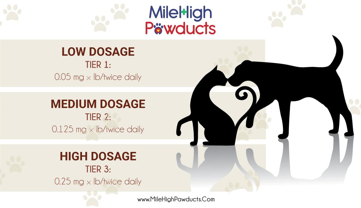 Vet Approved CBD Dosing Chart for Dogs and Cats (Calculator)