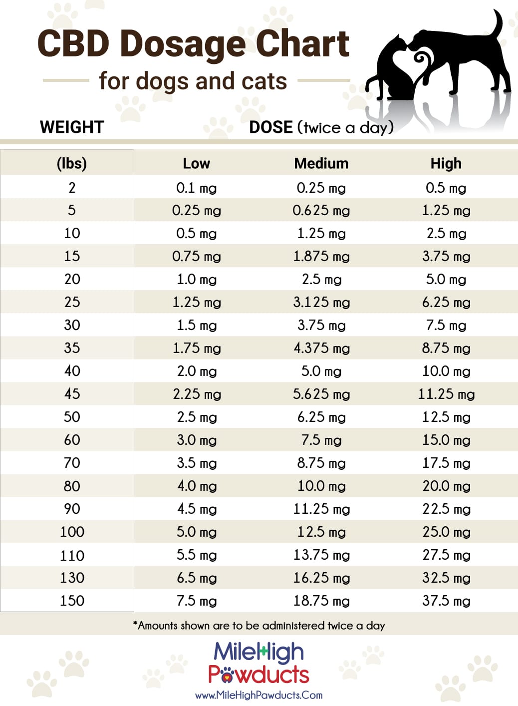 Dog Medication Dosage Chart